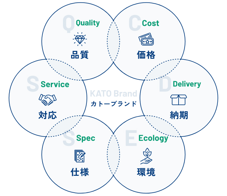 カトー精工の総合品質【QCDESS】(QCデス)