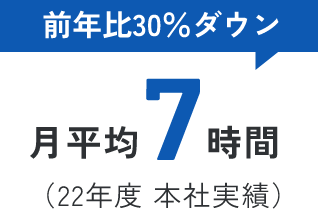 月平均7時間 前年比30%ダウン（22年度 本社実績）