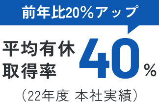 平均有休取得率40% 前年比20%アップ（22年度 本社実績）